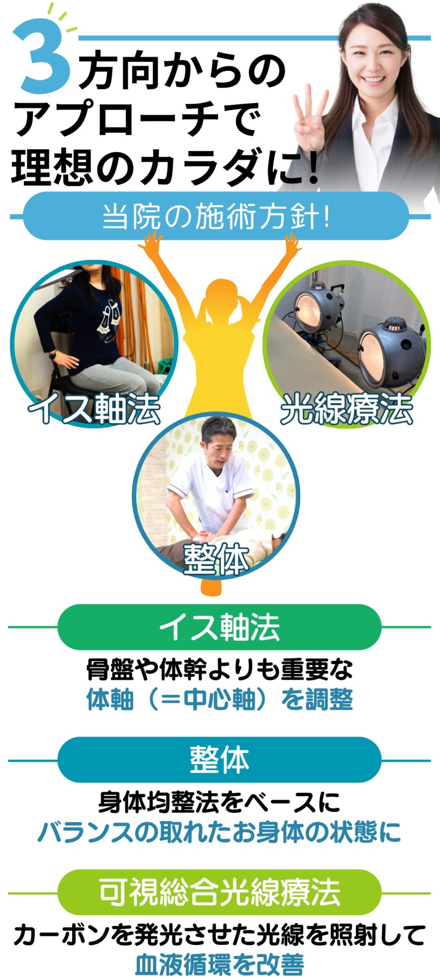 3方向からの アプローチで 理想のカラダに!